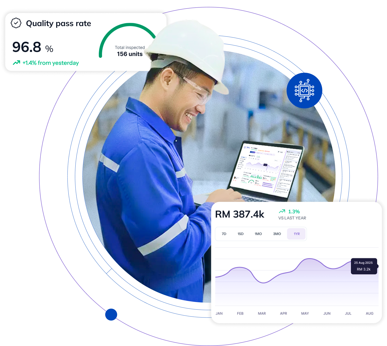 Factory worker using tablet with overlaid dashboard showing quality pass rate and revenue analytics