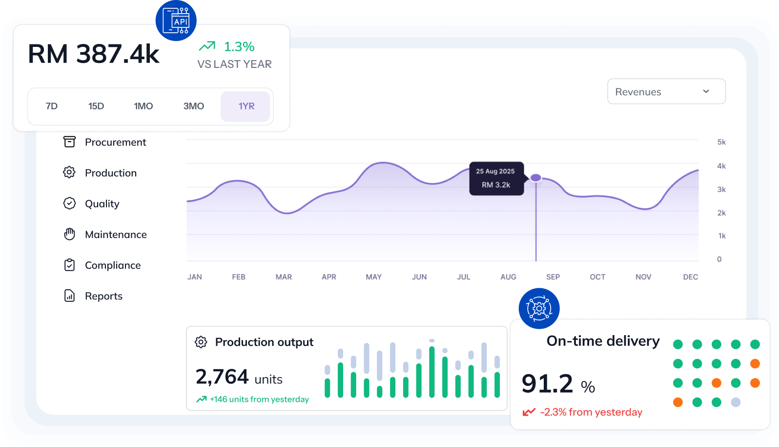 Dashboard showing revenue analytics, production output, and on-time delivery metrics